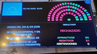 El Senado rechazó los pliegos de Lijo y García Mansilla
