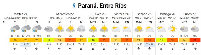 El calor no dará tregua esta semana