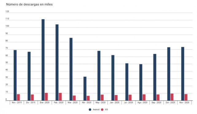 Número de descargas mensuales de la aplicación de citas Tinder en Argentina de noviembre de 2019 a noviembre de 2020, por sistema operativo.