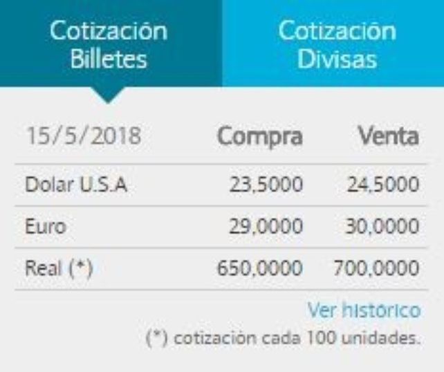 El dólar cerró este martes a $24,50 para la venta