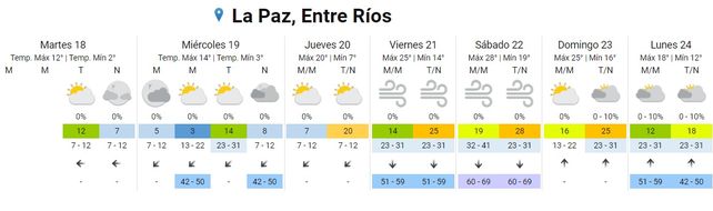 SMN: ascenso de la temperatura para el fin de semana