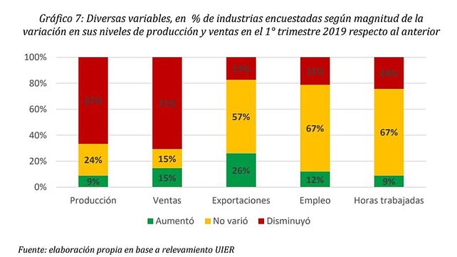 El 67% de las industrias entrerrianas bajó su producción y sus ventas