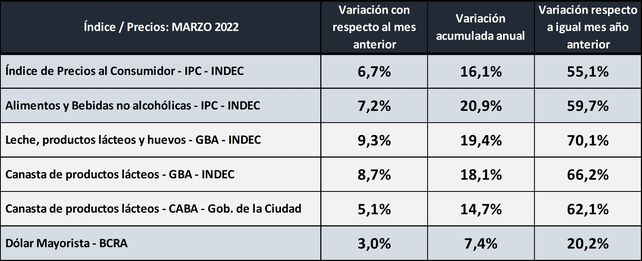 Precios Cuidados: aumentan los productos pero las empresas lácteas están en rojo