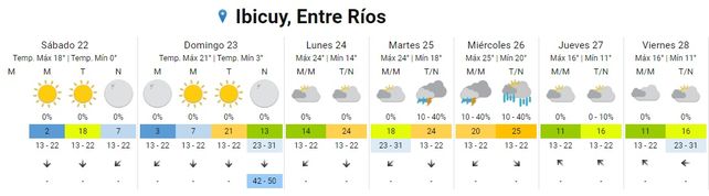 Lluvias y aumento de temperatura para la semana que inicia
