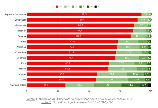 Pruebas Pisa: 7 de cada 10 estudiantes argentinos no tienen niveles básicos en matemática