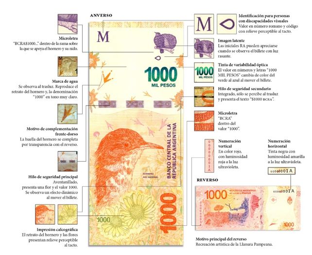 Circulan en Entre Ríos billetes de 1.000 pesos falsos