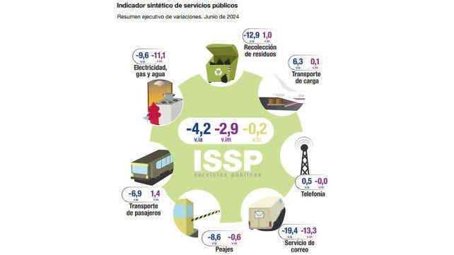 En junio el consumo de energía eléctrica