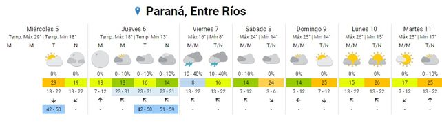 Entre Ríos: Llegan las lluvias y baja la temperatura