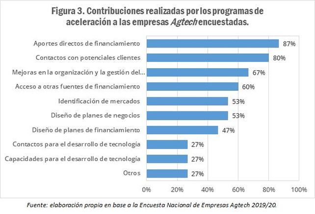 La revolución Agtech en Argentina: un sector que crece sin pedir permiso