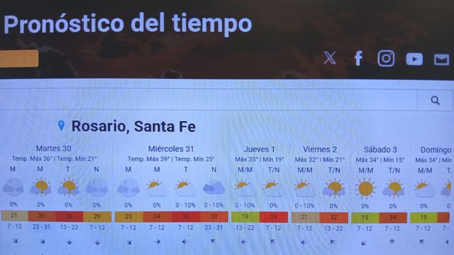 Calor extremo en Rosario para despedir 2025: anticipan hasta 40° para el 31 de diciembre