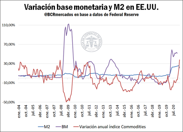 ¿Por qué suben los precios de los commodities?