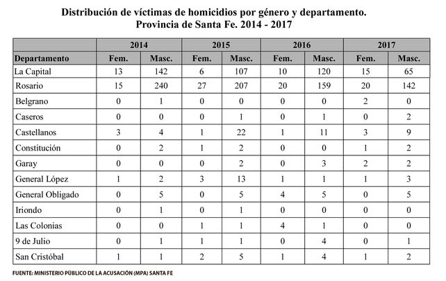 Los homicidios de mujeres treparon un 45 por ciento en tres años en Santa Fe