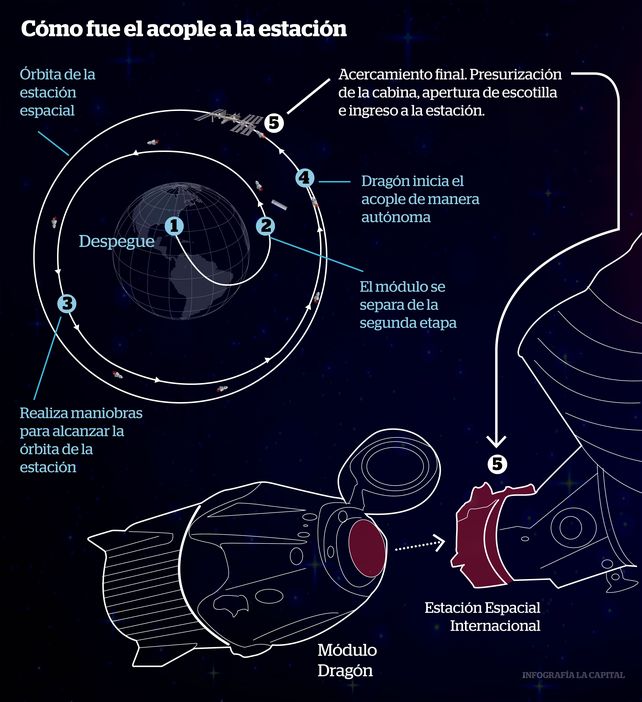 La nave Crew Dragon se acopló con éxito a la Estación Espacial Internacional