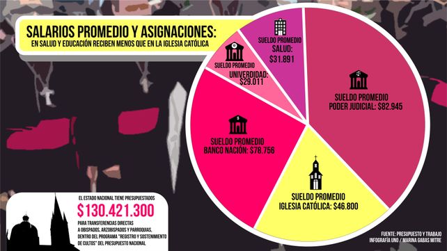 En áreas Salud, Educación y FF.AA tienen salarios 18.000 pesos menores que los de la Iglesia Católica