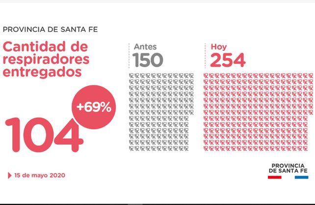 Santa Fe incrementó un 70% el número de respiradores