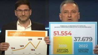 Pullaro y Lewandowski cruzaron acusaciones amparados en carteles con estadísticas.&nbsp;