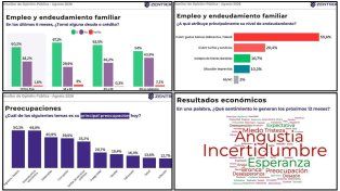 Deudas: 76% de los endeudados sacó créditos para pagar alimentos, salud y servicios