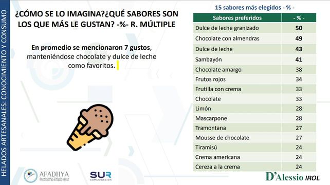 Cuál es el helado que más les gusta a los argentinos