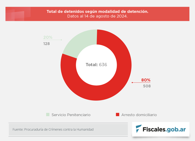 Presos por delitos de lesa humanidad: cuántos están con domiciliaria y cuántos en cárceles