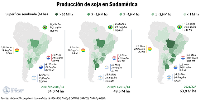Sudamérica producirá más de la mitad de la soja del mundo por décima campaña consecutiva