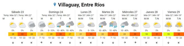 Entre Ríos: Calor y lluvias este fin de semana