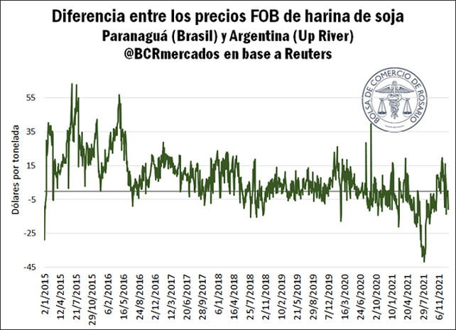 Por la bajante, la participación del Gran Rosario en los embarques argentinos es la más baja en 23 años