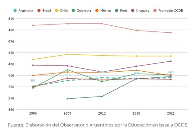 Pruebas Pisa: 7 de cada 10 estudiantes argentinos no tienen niveles básicos en matemática