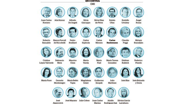 Los senadores santafesinos dividieron el voto entre sí, no y ni