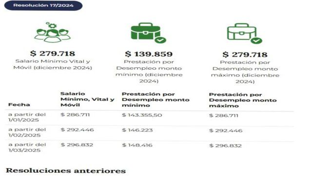 La última vez que se actualizó el salario fue en diciembre de 2024