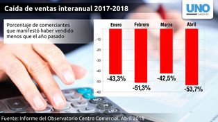 Ventas en caída: el comercio santafesino arrancó el primer cuatrimestre en baja