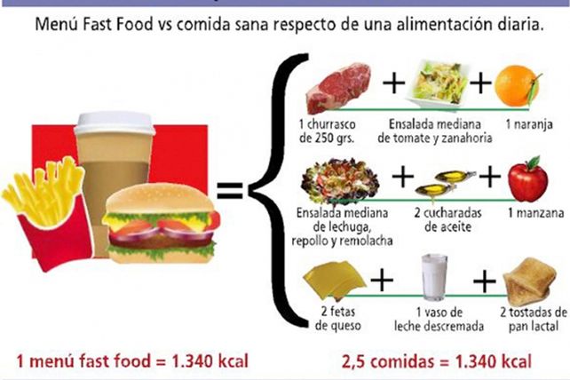 Alertan sobre los efectos de la comida rápida en la salud
