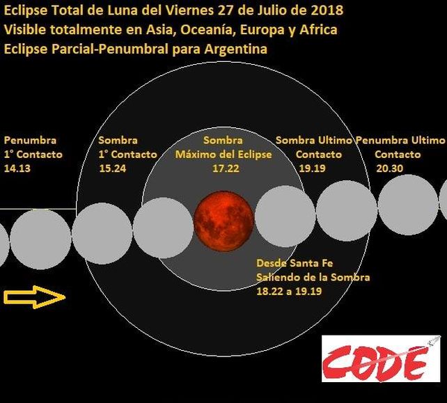 Diagrama del paso de la Luna por los conos de penumbra