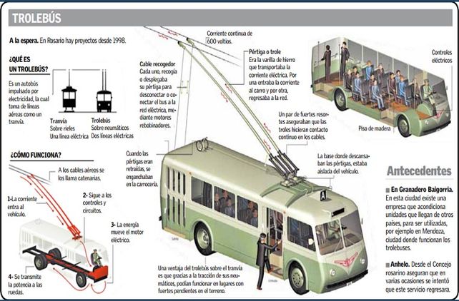 En Rosario volverá el trolebús; en Santa Fe, ¿podría el tranvía?