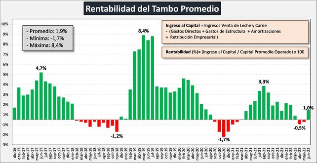 El tambo mejora su rentabilidad pero el sector sigue perdiendo plata