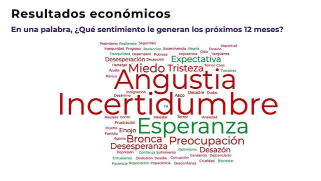 Cerca de la mitad de los argentinos no llega al día 15 y uno de cada cuatro se queda sin recursos al día 10 del mes
