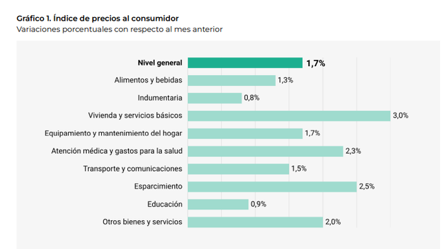 Inflación en Santa Fe (Ipec)