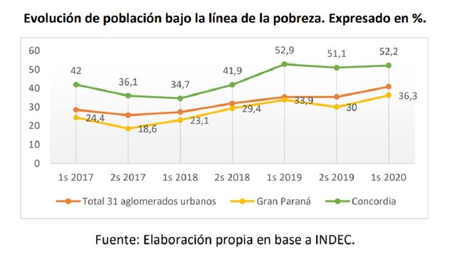 El Consejo Empresario alertó por el aumento de la pobreza