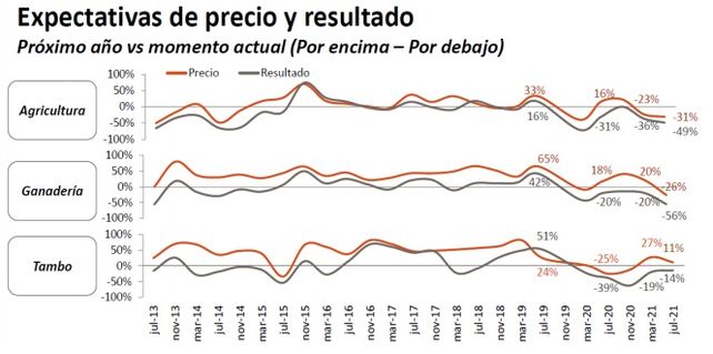 Cómo creen que se encontrarán en un año los productores de Crea