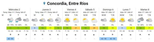 SMN: Entre Ríos continúa en alerta por lluvias abundantes