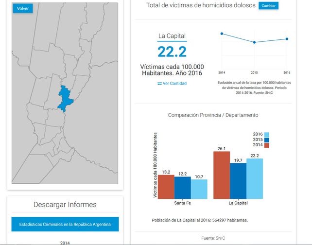 La ciudad de Santa Fe sigue siendo la más violenta del país