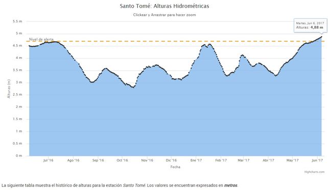 Condicionado por el Paraná, el río Salado superó el alerta técnica en Santo Tomé
