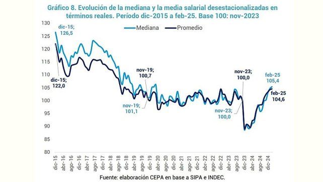 Empleo privado: un monotributista por cada dos puestos formales perdidos