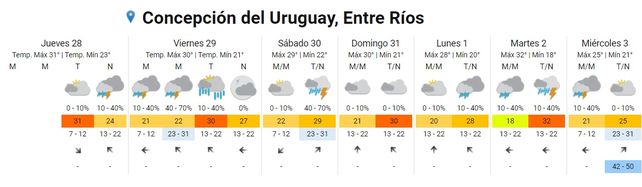 Lluvias: qué se espera este fin de semana, según SMN