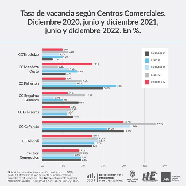 Con una leve baja, la tasa de locales vacíos en Rosario alcanzó el 12,8%