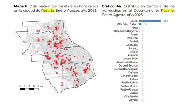 Por primera vez en Rosario se registran cuatro años consecutivos con más de 200 homicidios