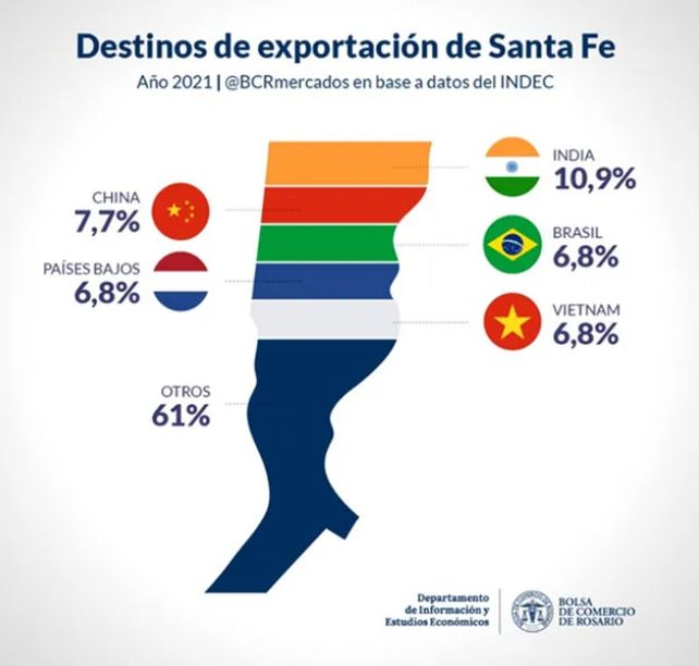 ¿Cuál es el principal destino de las exportaciones de la provincia de Santa Fe?