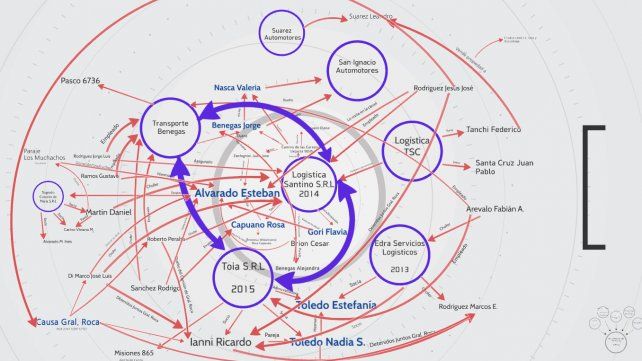 Un gráfico exhibido por los fiscales acerca del entramado económico de la organización criminal.