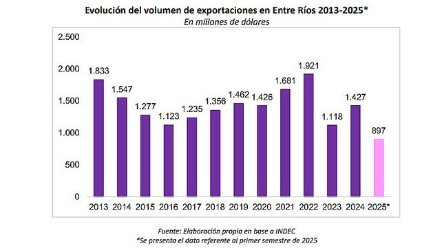 Entre Ríos: exportaciones aumentaron 17% en el primer semestre de 2025