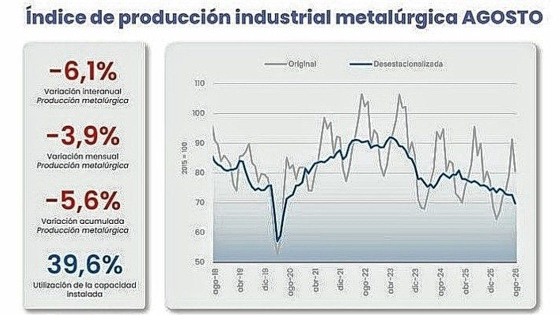 La industria metalúrgica cayó 6,1% en agosto y Entre Ríos tuvo el mayor retroceso del país en 2026.