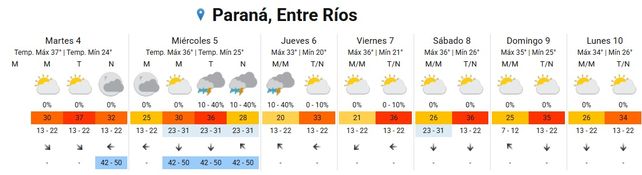 SMN: Entre Ríos otro día en alerta amarilla por altas temperaturas
